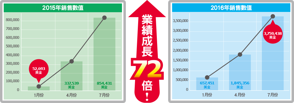 透過聚豐全球，業績成長72倍