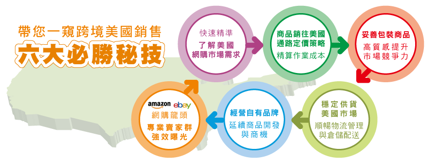帶您一窺跨境美國銷售六大必勝秘技