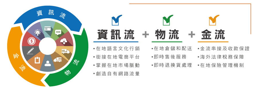 帶您一窺跨境美國銷售六大必勝秘技